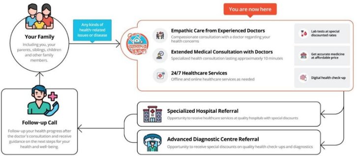Intelligent General Practitioner (iGP) Model: Reimagining Primary Healthcare for All
